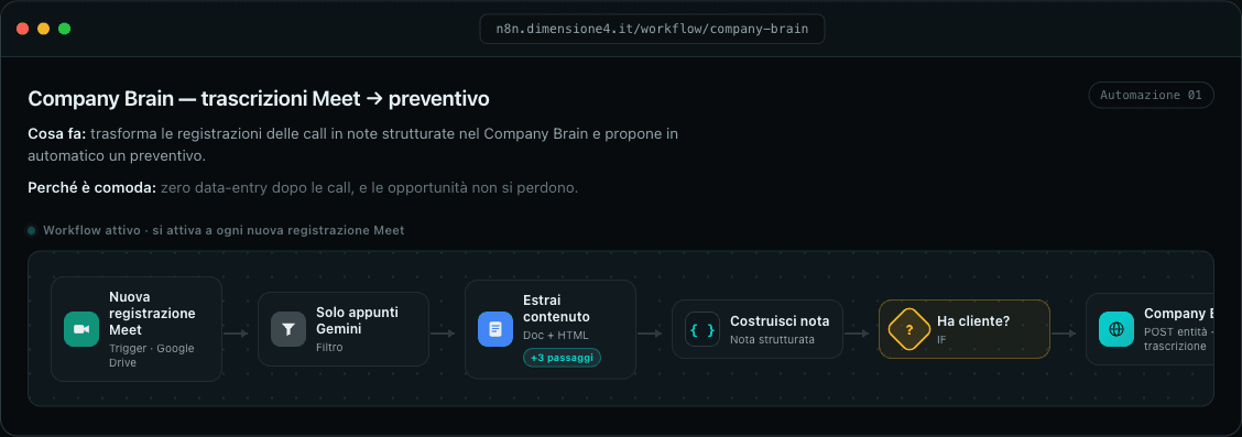n8n automations — from calls to tasks
